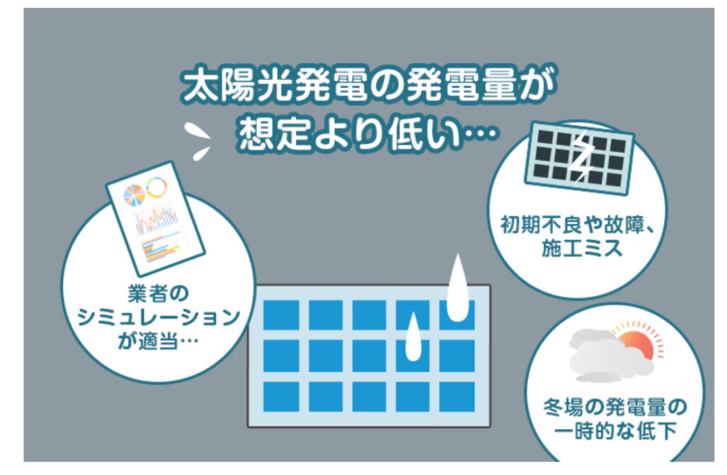 太陽光発電の発電量が想定より低い・・・