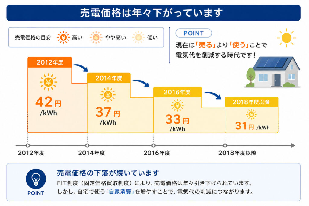 売電価格は年々下がっています