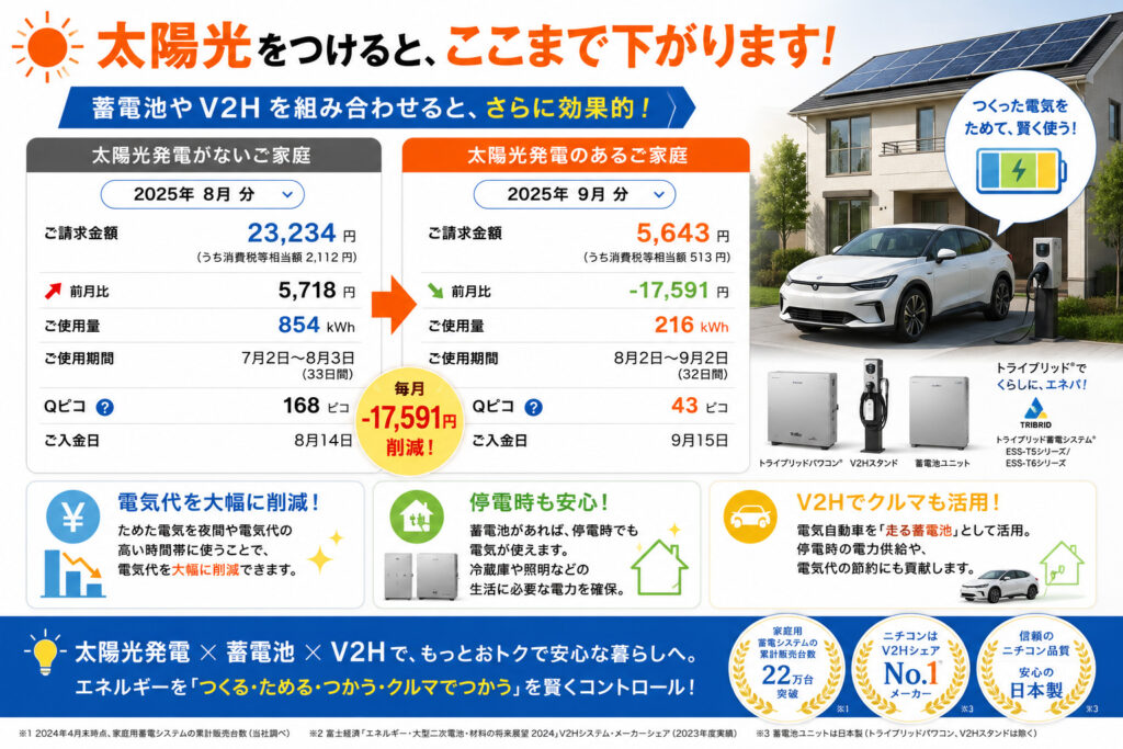 太陽光をつけると、ここまで下がります！