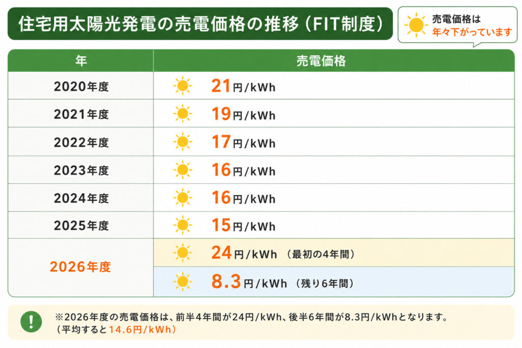 住宅用太陽光発電の売電価格の推移（FIT制度）