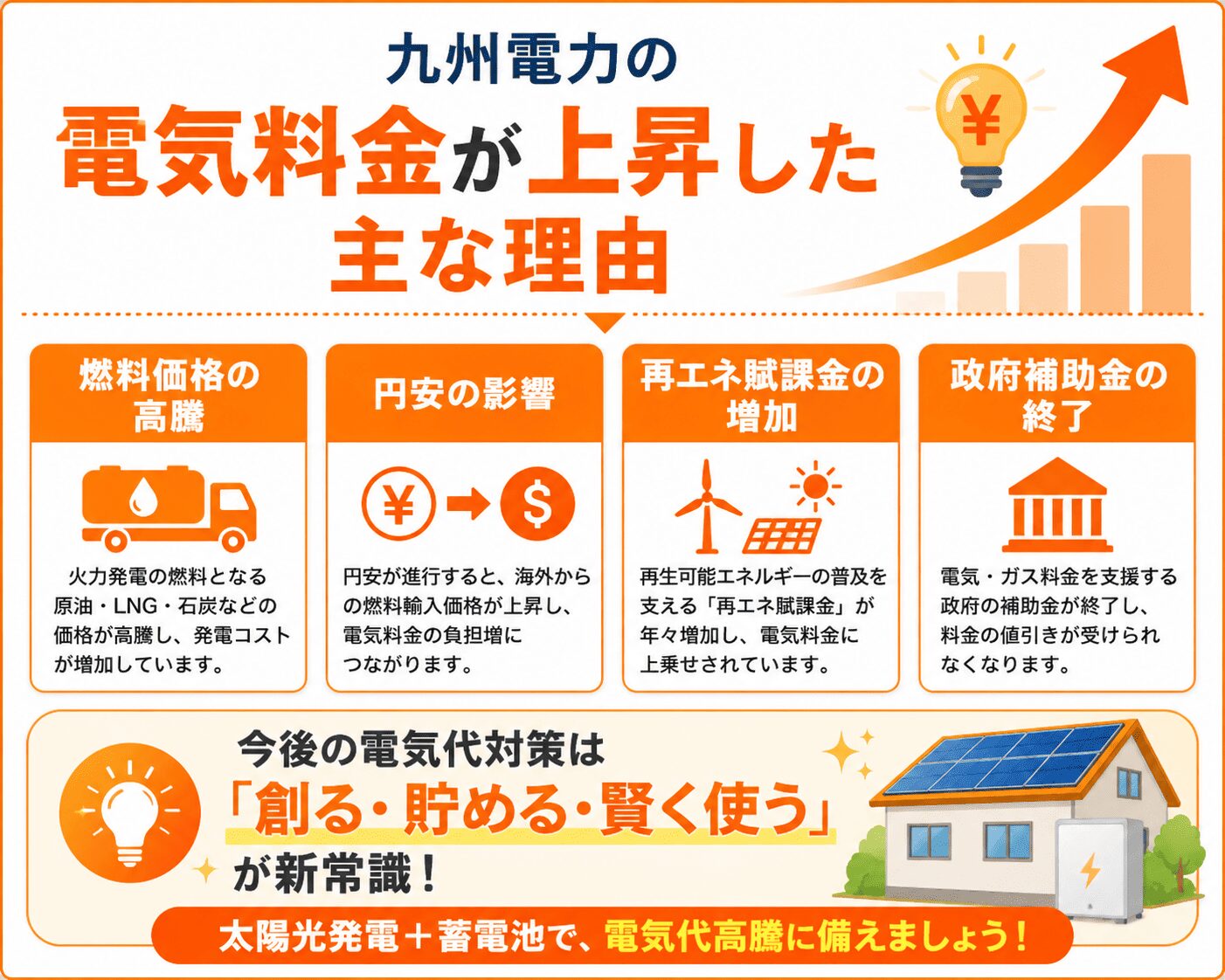 九州電力の電気料金が上昇した主な理由